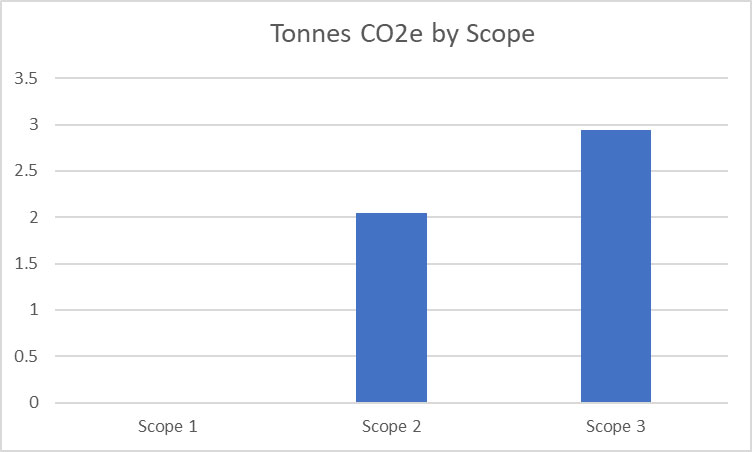 tonnes-CO2e-by-scope