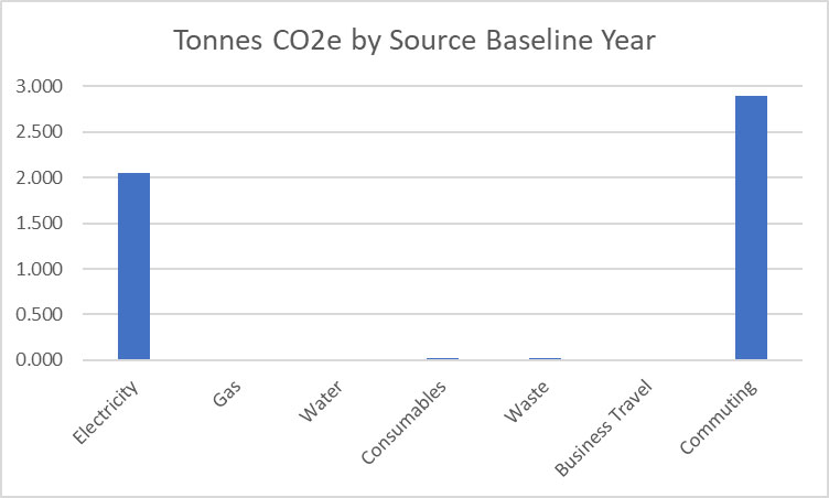 tonnes-CO2e-by-source-baseline-year